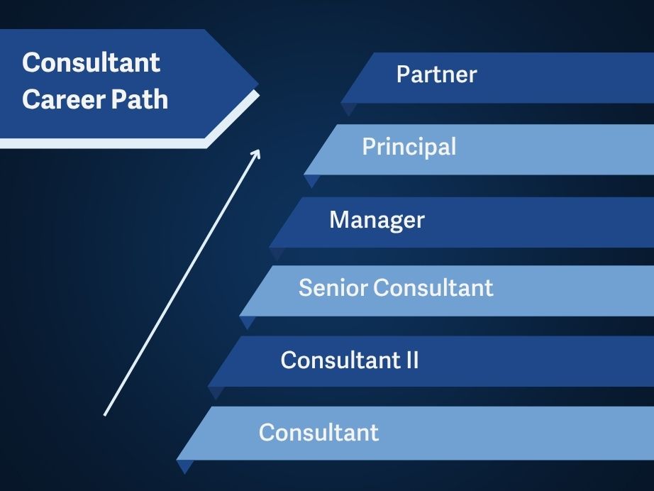 Consultant career path A pyramid shows the steps from Consultant to Partner